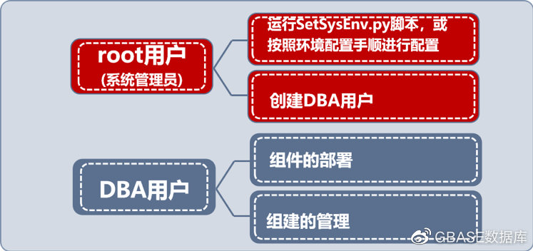 非root用戶安裝部署、運行