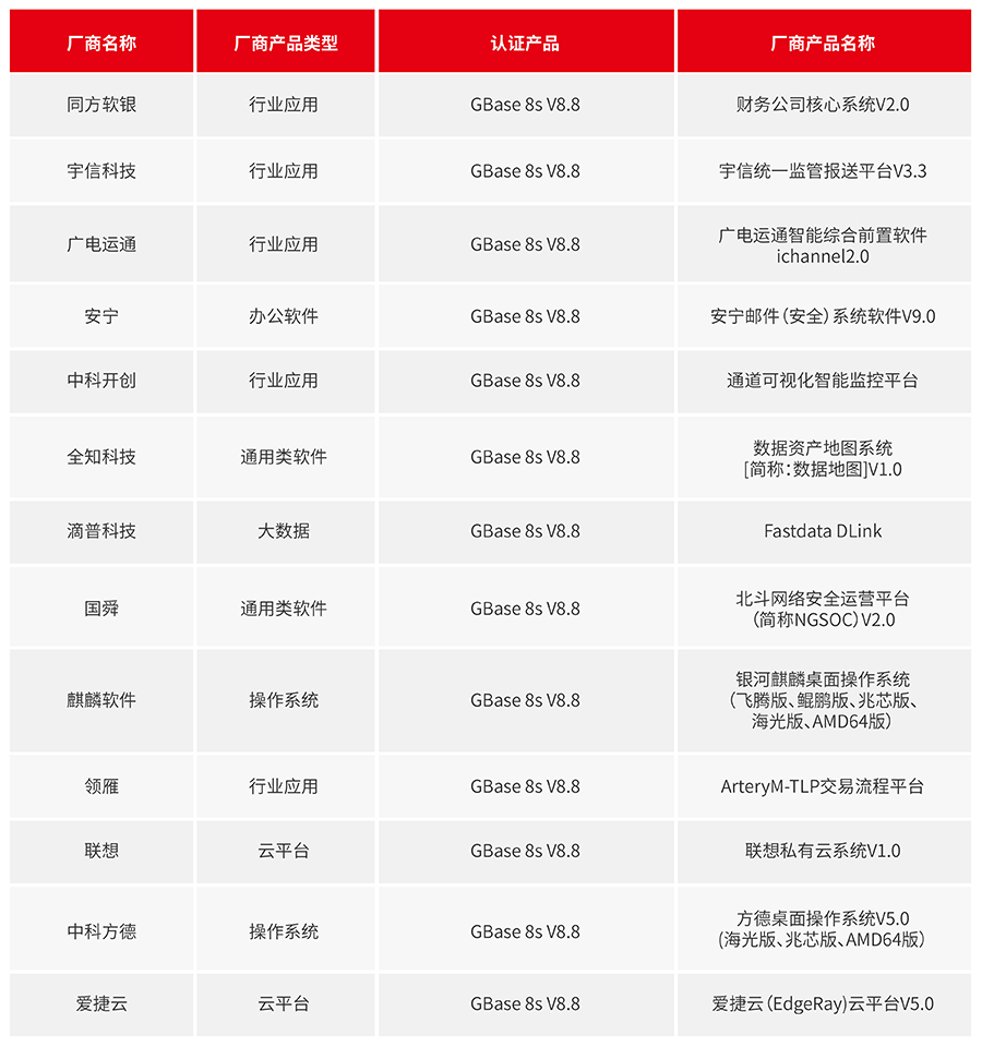 GBase 8s 8月適配信息_畫板 1.jpg