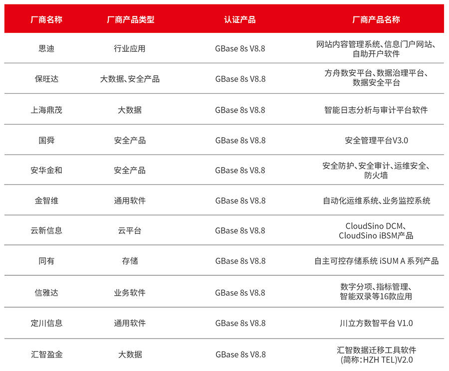 GBase 8s 11月適配信息_畫板 1.jpg